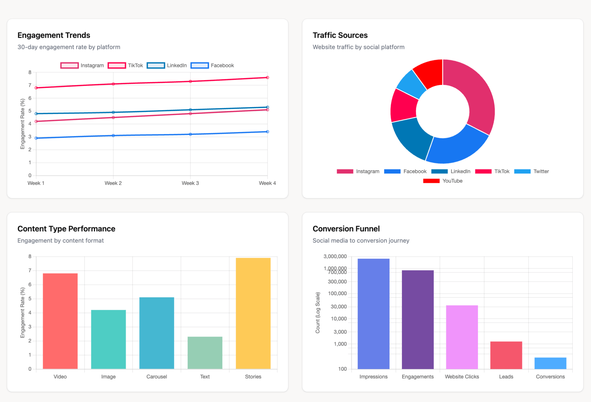Analytics dashboard showing growth potential and insights